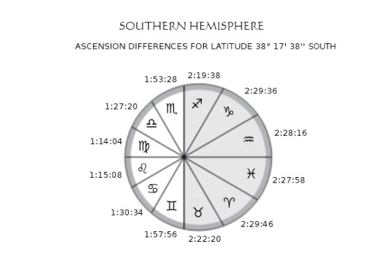 Ascension Difference