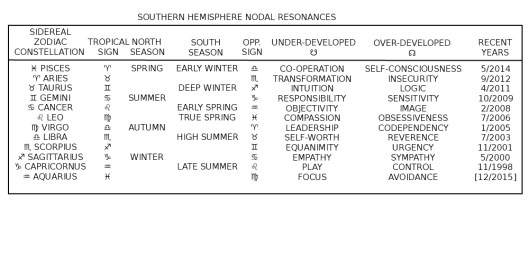 SOUTHERN NODAL RESONANCES