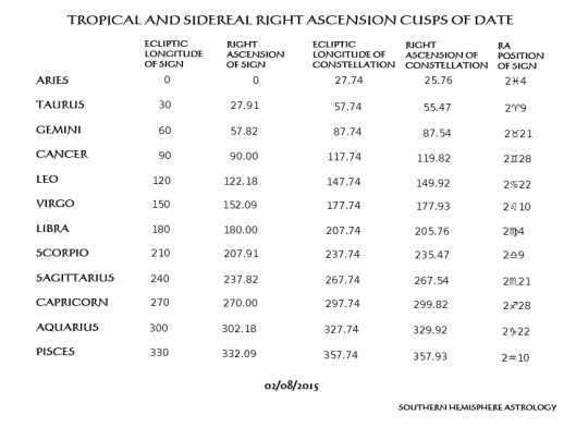 Zodiac RA Coordinates