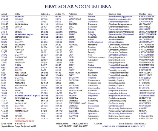 1st Solar Noon in Libra Chronotype Oct22