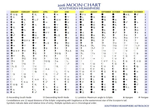 2016 Moon Chart
