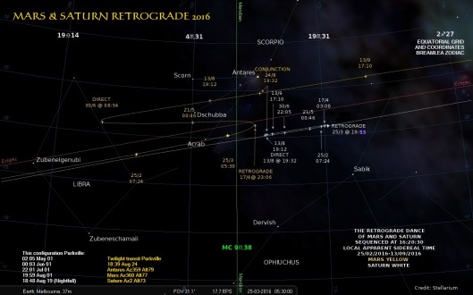 Mars and Saturn Retrograde