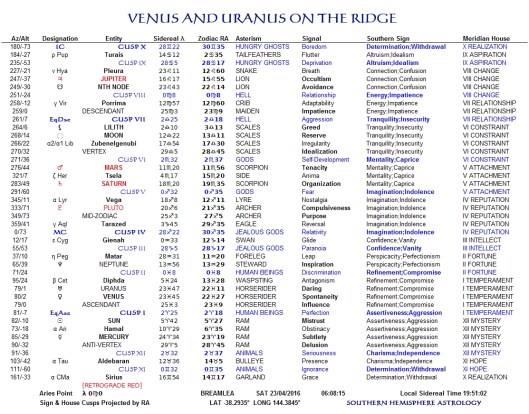 Venus Conjunct Uranus Apr23