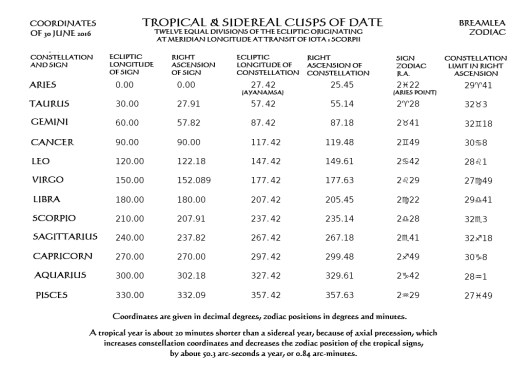 Zodiac RA Coords New