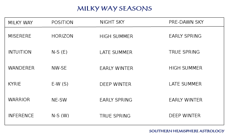 Milky Way Seasons