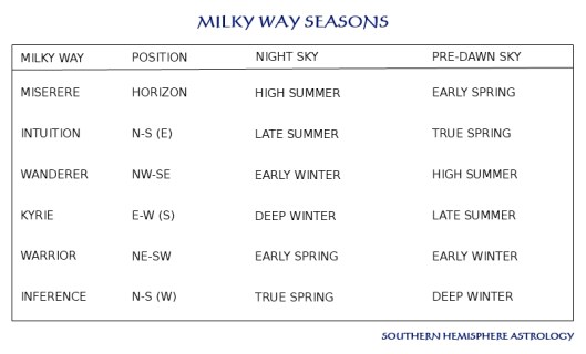 Milky Way Seasons