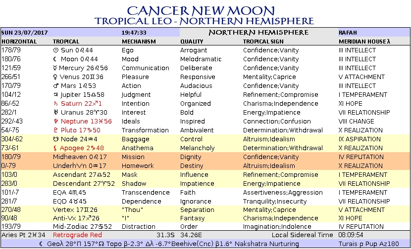 Cancer New Rafah Chart Jul23