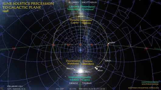 Forgetting Winter Solstice Clock Gladstone 1998