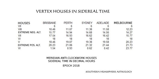 Vertex Houses Capital Cities 2017