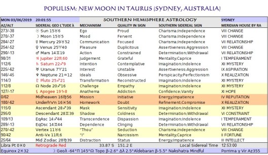 Taurus New Sydney Chart Jun03